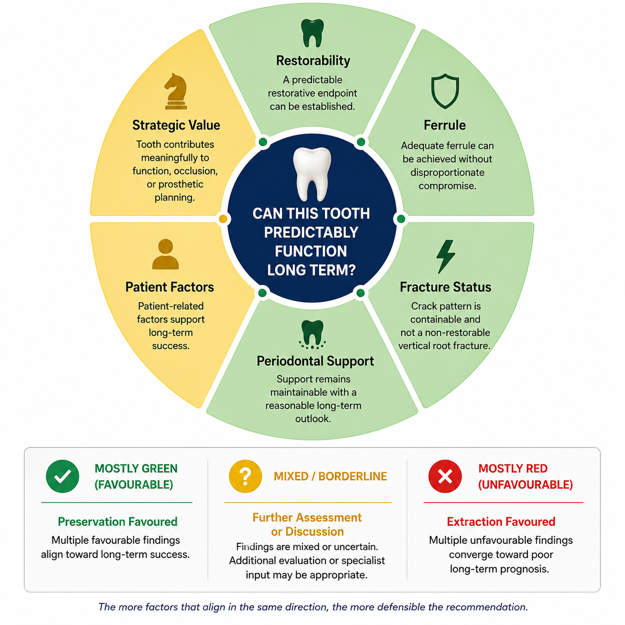 Clinical decision framework diagram for root canal treatment versus tooth extraction illustrating the prognostic assessment of a compromised tooth. The image demonstrates how restorability, ferrule, fracture status, periodontal support, strategic value, and patient factors are integrated to determine whether a tooth can function predictably over the long term. Supports evidence-based, prognosis-driven treatment planning for tooth preservation and extraction decisions.