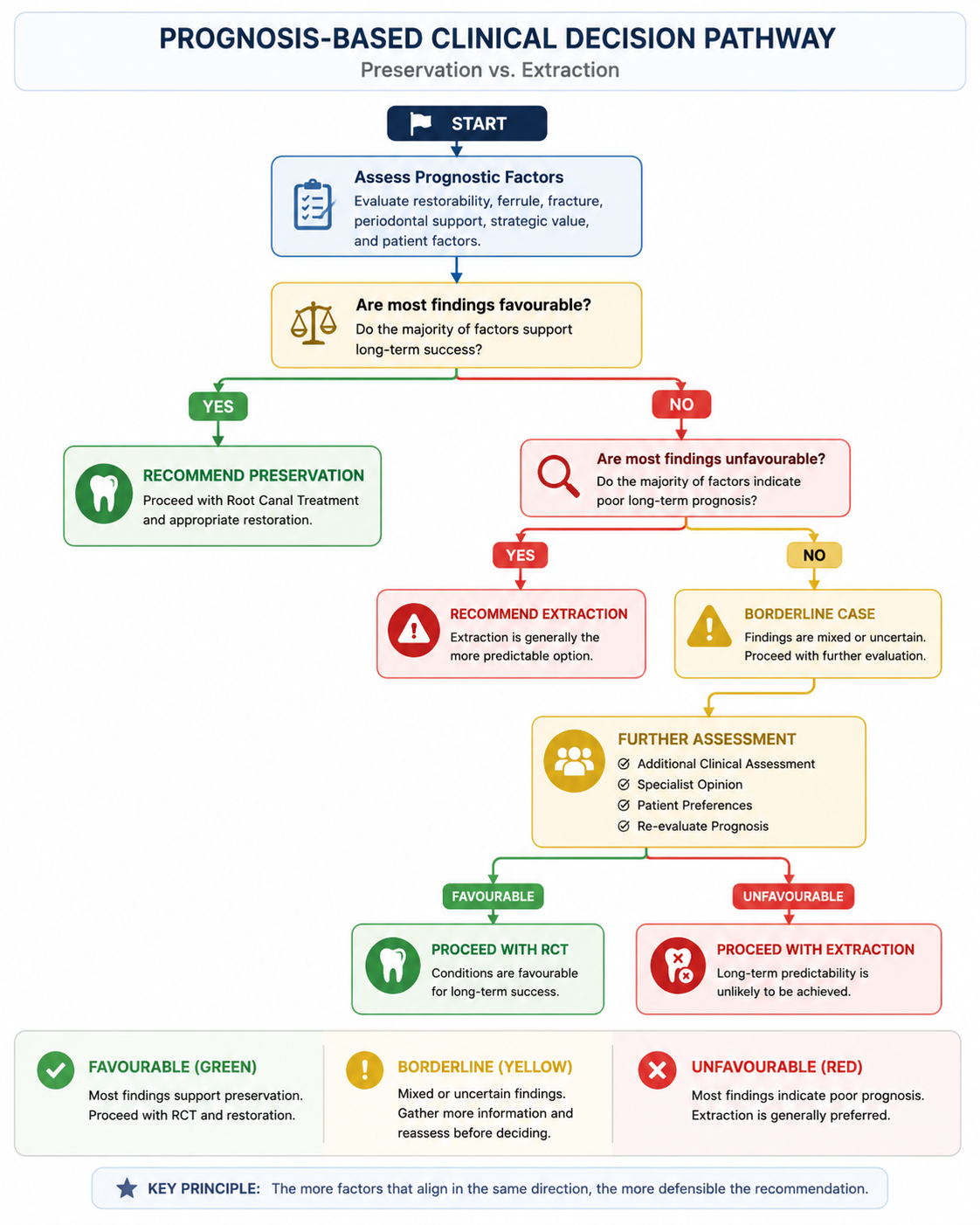 Clinical decision flowchart illustrating a prognosis-based framework for determining whether a compromised tooth should undergo root canal treatment or extraction. The algorithm integrates restorability, ferrule, fracture status, periodontal support, strategic value, and patient-related factors to assess long-term prognosis. Favourable findings support tooth preservation with root canal treatment and definitive restoration, unfavourable findings favour extraction, while borderline cases require additional clinical assessment, specialist input, patient preferences, and reassessment before a final treatment recommendation. Demonstrates evidence-based prognosis-driven clinical decision-making for preservation versus extraction.
