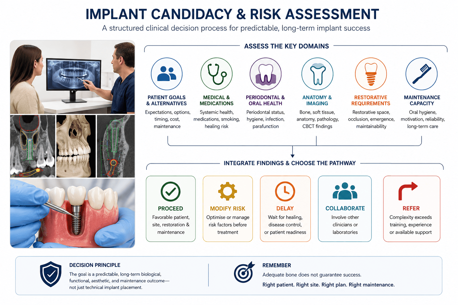 Clinical decision framework for dental implant candidacy and risk assessment showing how patient goals, medical history, periodontal health, CBCT findings, anatomy, restorative requirements, maintenance capacity, and case complexity are integrated to determine whether to proceed, modify risk, delay treatment, collaborate, or refer.