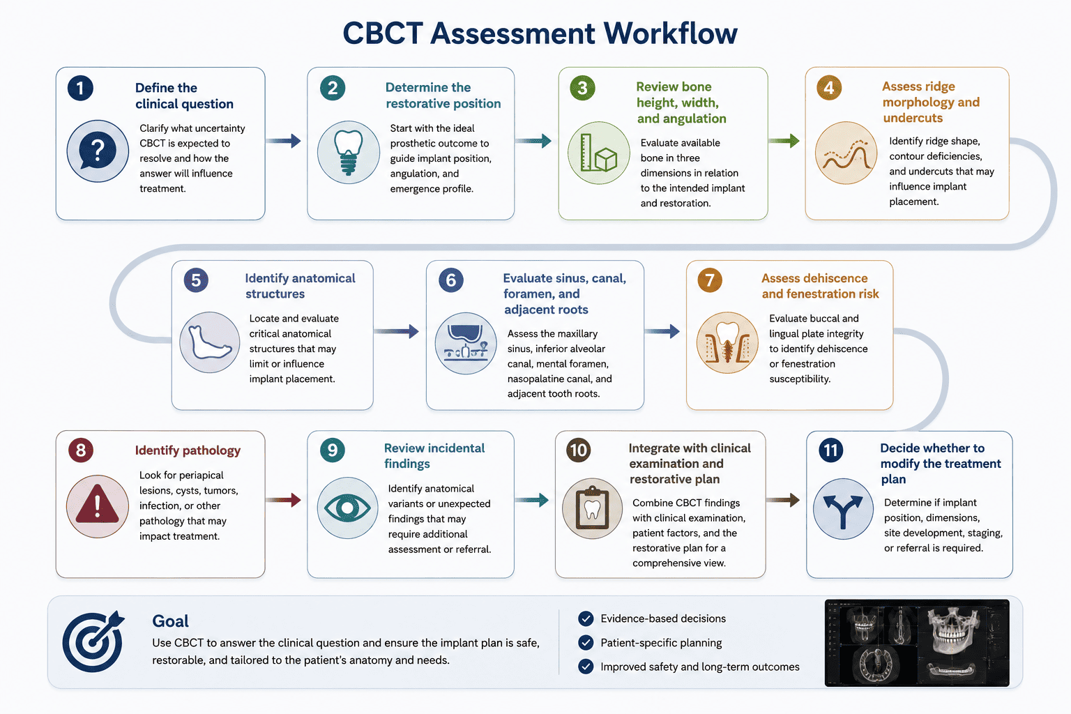An 11-step CBCT Assessment Workflow diagram: define the clinical question, determine the restorative position, review bone height, width and angulation, assess ridge morphology and undercuts, identify anatomical structures, evaluate sinus, canal, foramen and adjacent roots, assess dehiscence and fenestration risk, identify pathology, review incidental findings, integrate with the clinical examination and restorative plan, and decide whether to modify the treatment plan. Goal: use CBCT to answer the clinical question and ensure the implant plan is safe, restorable, and tailored to the patient's anatomy and needs.