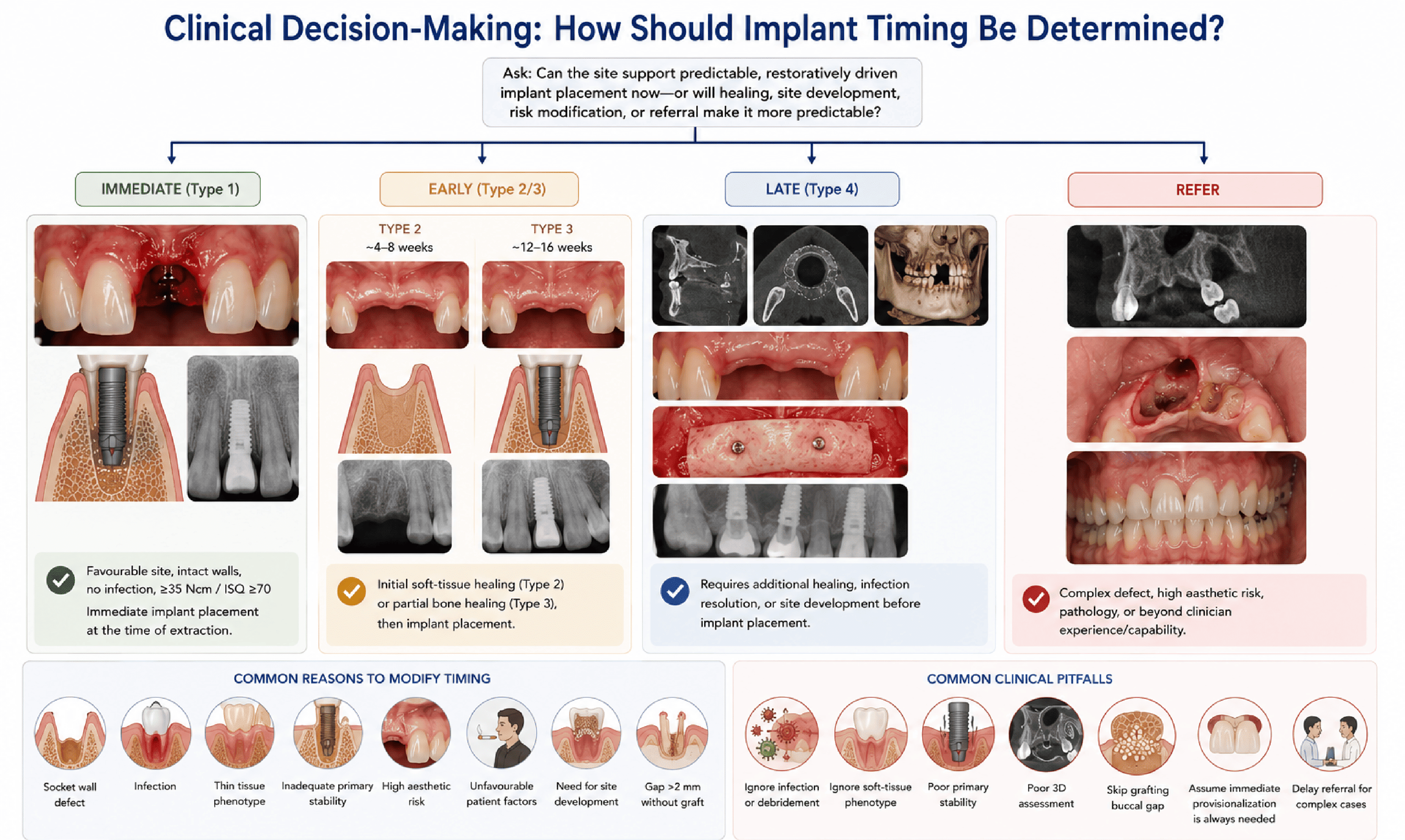 Four-column clinical decision flowchart branching from the question 'Can the site support predictable, restoratively driven implant placement now, or will healing, site development, risk modification, or referral make it more predictable?' into Immediate (Type 1), Early (Type 2/3), Late (Type 4), and Refer pathways, each shown with representative clinical and radiographic images and the typical findings that support that pathway.