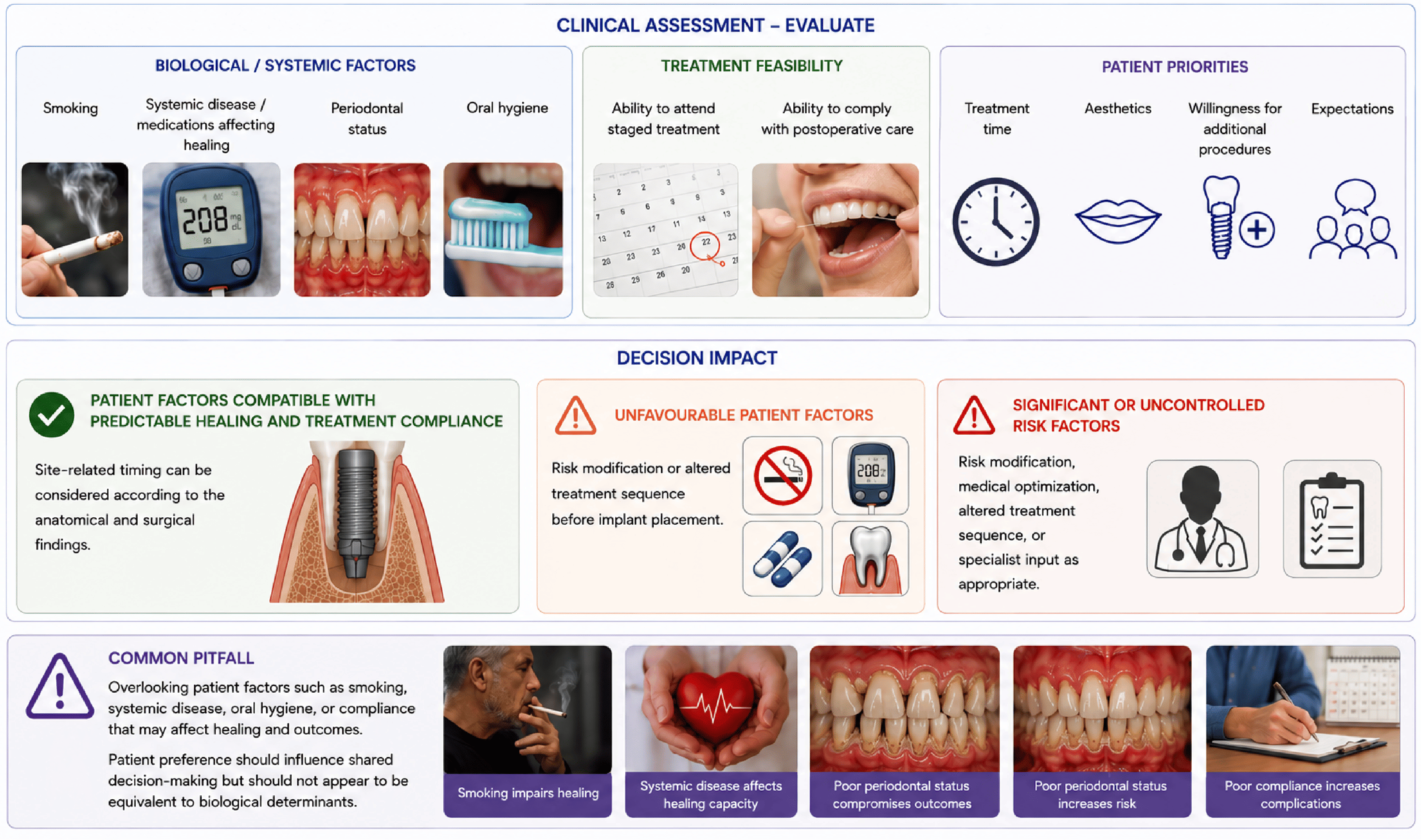 Three-column clinical assessment panel covering biological/systemic factors (smoking, systemic disease or medications, periodontal status, oral hygiene), treatment feasibility (ability to attend staged treatment, ability to comply with postoperative care), and patient priorities (treatment time, aesthetics, willingness for additional procedures, expectations), with a decision-impact row showing favourable, unfavourable, and significant or uncontrolled risk-factor pathways.