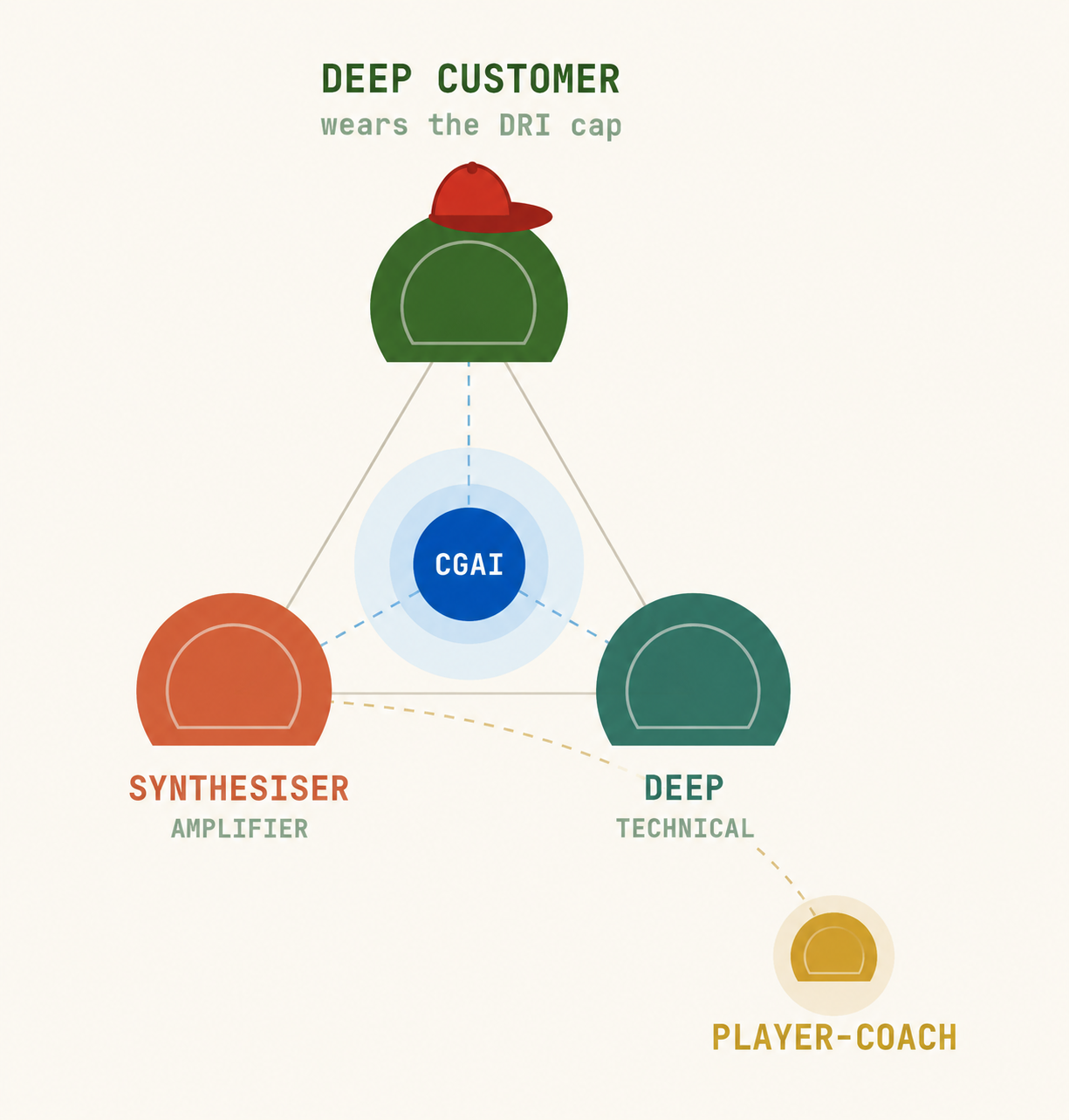 Anatomy of a pod: Deep Customer wearing the DRI cap, Deep Technical and Amplifier-Synthesiser at the other two angles, CGAI at the centre, and the Player-Coach drifting in from outside