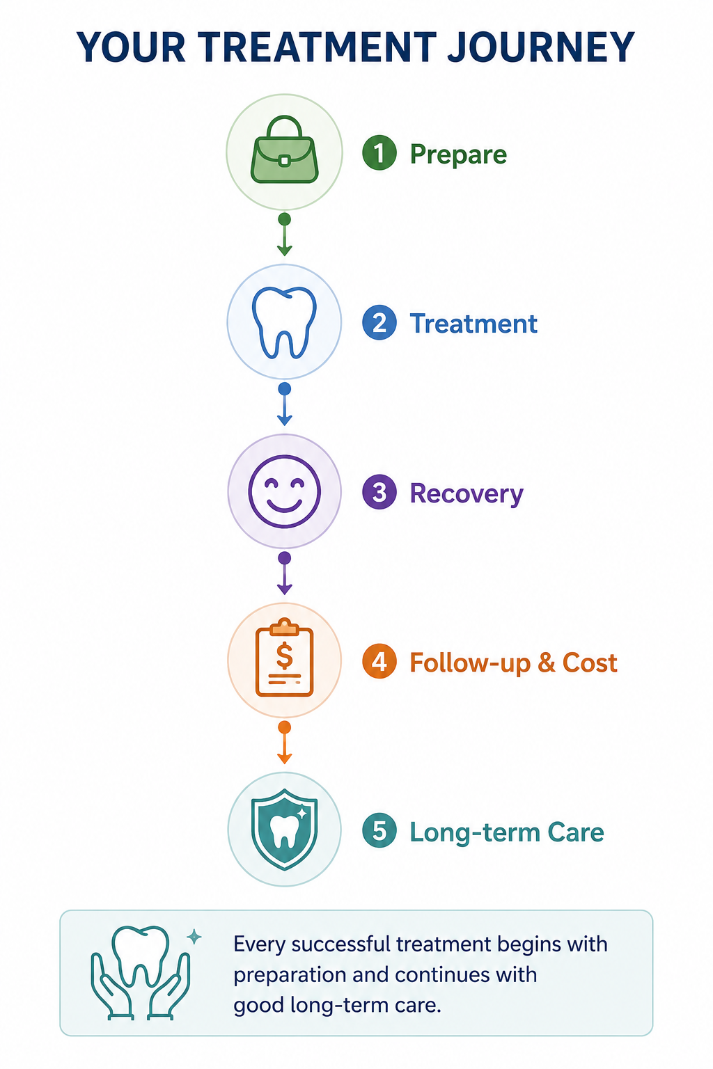 Your Treatment Journey — what to expect before, during, and after treatment