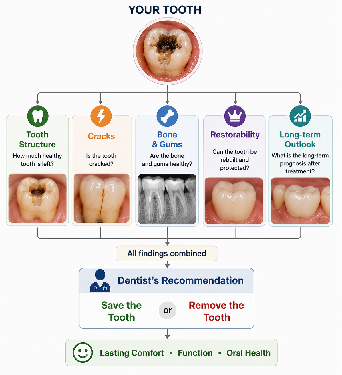 Flow diagram — combined findings leading to the dentist's recommendation